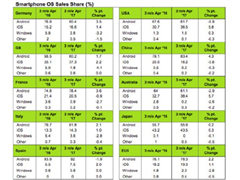 Q1ȫ�������ֻ�ϵͳ�ݶ�ͳ�ƣ�iPhone 7����������Խ��Ϊ