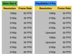 ΢Xbox One XжǿPS4 ProϷԶԱ