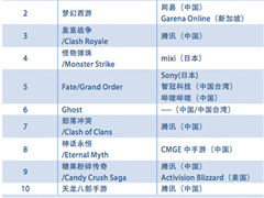 ȫ�������������а�ǰ10��9��Ϊ�й���Ӫ