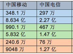 ���������Ӫ��5�·����ݶԱȣ��й��ƶ�����