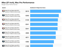 27Ӣ��iMac�ֳܷɼ��ع⣺��������80%��