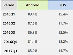 Windows Phone 2017Q1ȫݶռ0.1%΢Ҫ