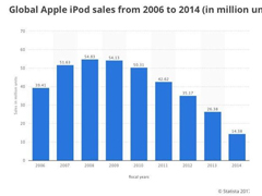 һͼΪʲôƻ𽥷iPod