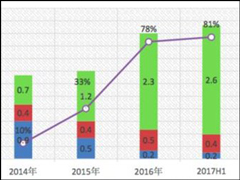 �û�ռ��ͻ��80%���й�������͸��Ծ�������һ