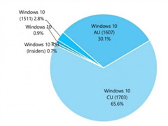 ���ܻ�ӭ��Win10ϵͳ��Windows 10�����߸��·ݶ��ٴ��¸�