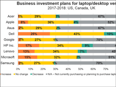 ƻ��������ҵ�г�ʧ����������ʾ�󲿷ֹ�˾������Windows PC