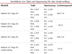 AMD RX Vega 56��ѹ��Ƶ�����ֳܷɼ�������Ӣΰ��GTX 1080