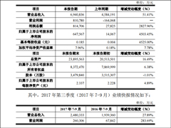 ͬ������45����������2017ǰ�����Ⱦ������64.8��Ԫ