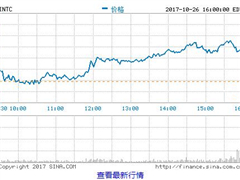 Ӣ�ض�����2017�������ȲƱ���Ӫ��161.49����Ԫ