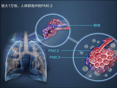 PM2.5��OUT����⡰�桤������Ⱦɱ�֡�PM0.3