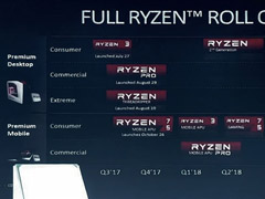����AMD���ڽ���3���Ƴ��ڶ���Ryzen������