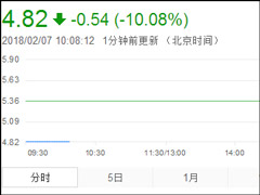 ������ͣ11�죡��������ֵ�ѵ���200��Ԫ