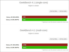 ����625�ӳ֣�����Galaxy J8+��Geekbench����