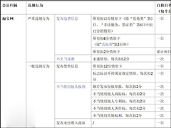 ��ͨ�����Գ���Υ�洦�����Ա��������Լ��Բ�ʵʩϸ��