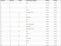 TIOBE 5±а¯