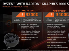 AMDRyzen 3 3200G/Ryzen 5 3400G