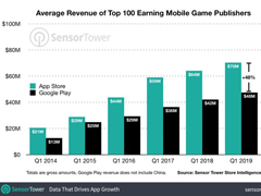 Android64%Sensor Tower:iOSӦ÷̸׬Ǯ