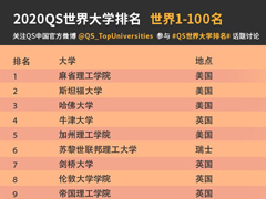 廪ѧʮ2020 QSѧ¯