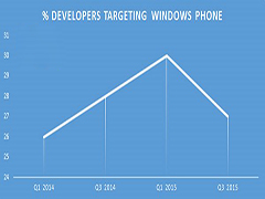 �������״μ��ٶ�WP����Ȥ����Win10��������