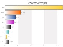 Win10��ʽ���ѷ���һ���£�ȫ���г�ռ���ʴ�5.33%��ԽWin8