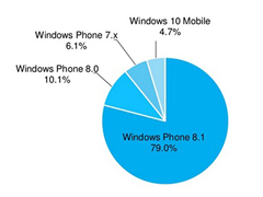 Win10 Mobile��WP�г���ռ����Ϊ4.7%