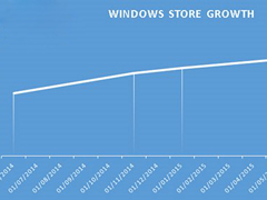 Win10�̵�Ӧ����Ŀ�ѽӽ�70��