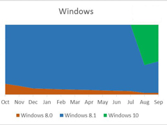 ΢��Ӧ���̵�һ������������Win10ϵͳ