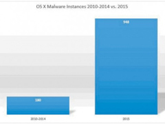 ƻ��Mac�⵽���⹥���Ĵ���Խ��Խ��