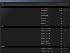 Win10ϵͳSteamƽ̨�г��ݶ�����27.6%