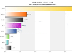 Win10ϵͳ�г��ݶ���ŷ���г����ܿ쳬ԽWin8.1