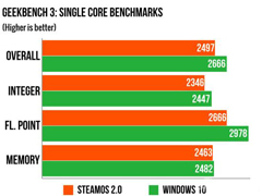 Windows10ϵͳSteamOSϷܱƴ