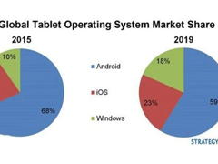 ר��Ԥ��Win10ƽ��2019�꽫��Ϊ�г�Ӯ��