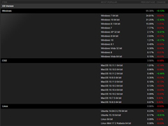Win10SteamϷƽ̨ռͻ32%
