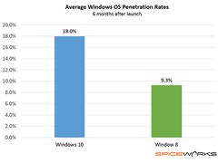 Win10ҵĲѾﵽ18%
