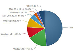 Win10ȫ��ݶ��Ѵ�17.43%�������������