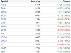 �иŹ��ܶ������ǵ����� ΢��������5%