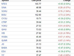 �иŹ��ܶ������ǵ����� ����ʱ���ɼ��µ�3%