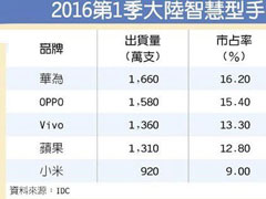 2016Q1���������ֻ��������Ϊ�ٶ��