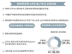 չARM ɼ۱11%