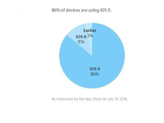 iOS 9װʴﵽ86%iOS 10ʽ潫ڽ＾