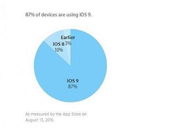iOS10ʽ潫＾ ƻiOS9װѴ87%