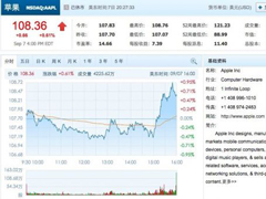 iPhone 7 ƻɼС0.61%