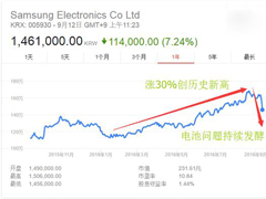 Note7ٻ¼Ӱ  ǹɼ۱7%