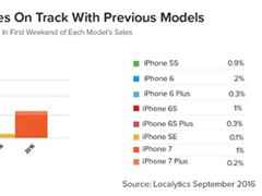 LocalyticsƻiPhone7/PlusݶԱ