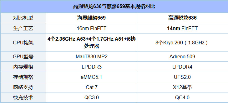 通常通过cpu参数就可以大致看出来,高通骁龙636和麒麟659参数对比如下