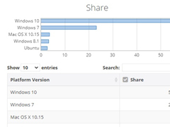 ʾ΢Win10ȫݶӽ60%Win7Ȼ½