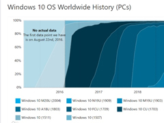 ΢Win10汾2004£гݶռ11.6%