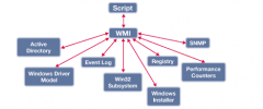 Win7콢ϵͳWMIؼĹʲô