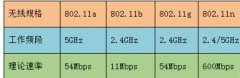 ʼǱWin7ϵͳѲ5Gwifiô죿