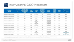 IntelƳ14nm Xeon-E 2300ϵд ܺųƱϴ17%